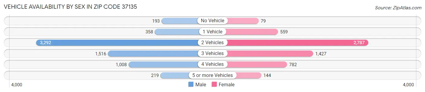 Vehicle Availability by Sex in Zip Code 37135