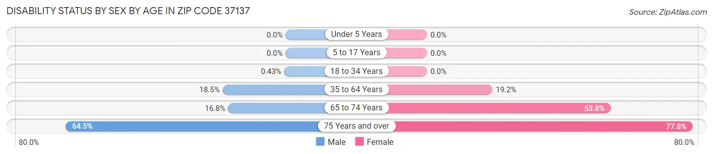 Disability Status by Sex by Age in Zip Code 37137