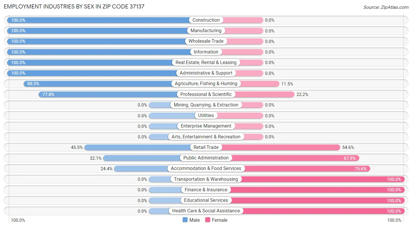 Employment Industries by Sex in Zip Code 37137