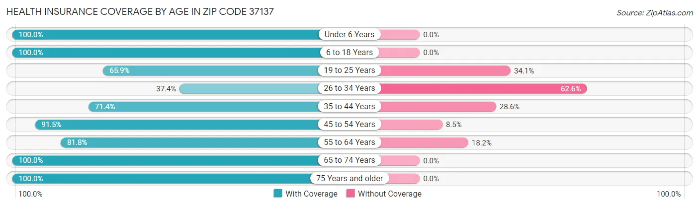 Health Insurance Coverage by Age in Zip Code 37137