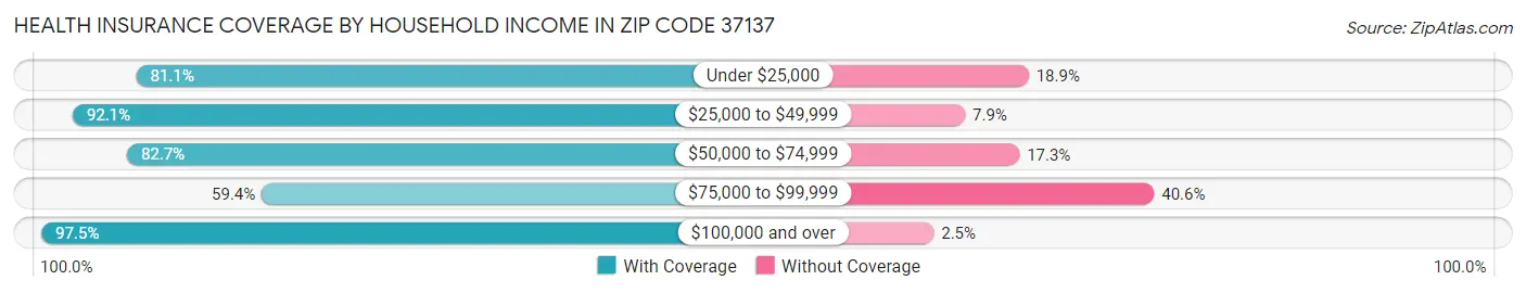 Health Insurance Coverage by Household Income in Zip Code 37137