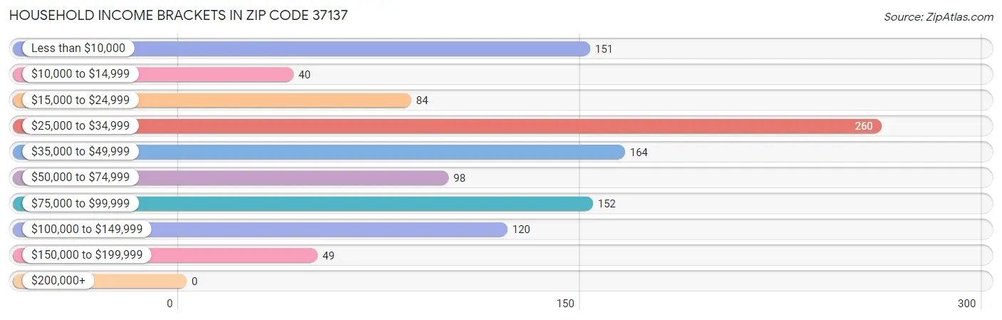 Household Income Brackets in Zip Code 37137