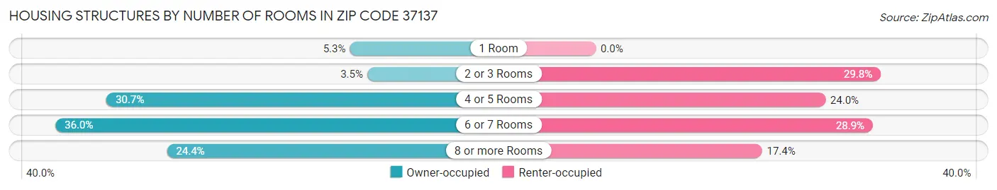 Housing Structures by Number of Rooms in Zip Code 37137