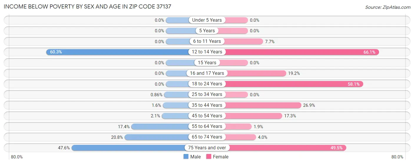 Income Below Poverty by Sex and Age in Zip Code 37137