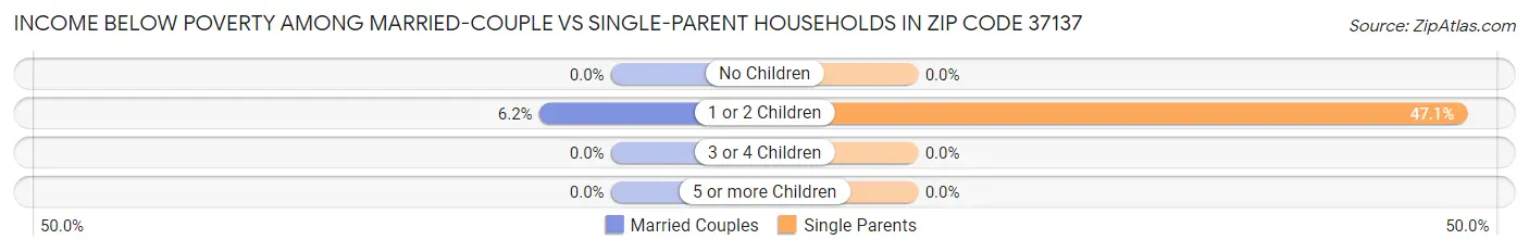Income Below Poverty Among Married-Couple vs Single-Parent Households in Zip Code 37137