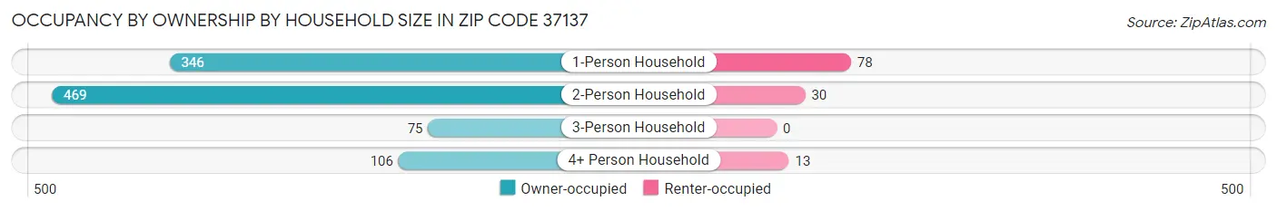 Occupancy by Ownership by Household Size in Zip Code 37137