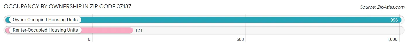 Occupancy by Ownership in Zip Code 37137