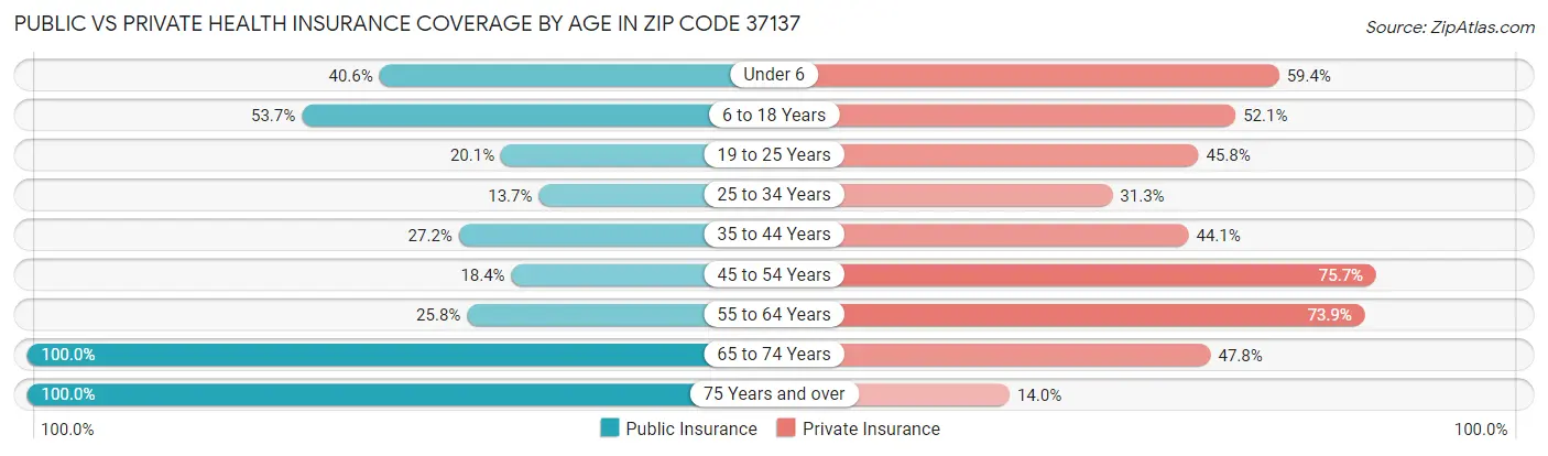 Public vs Private Health Insurance Coverage by Age in Zip Code 37137