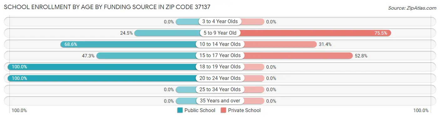 School Enrollment by Age by Funding Source in Zip Code 37137