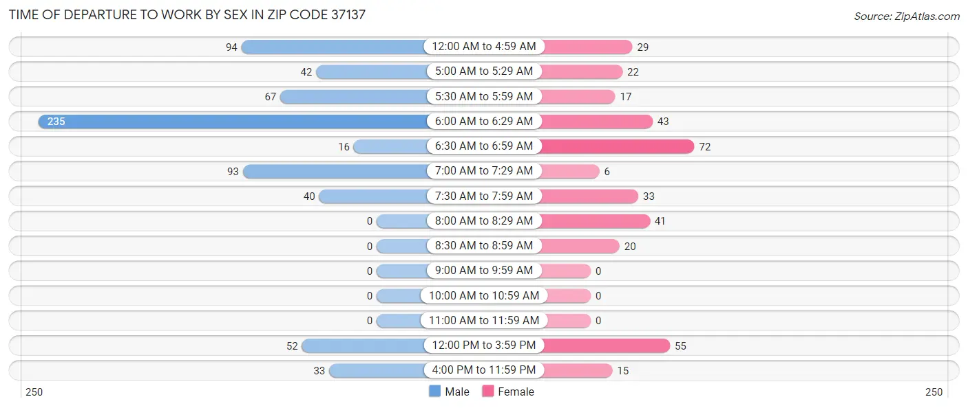 Time of Departure to Work by Sex in Zip Code 37137