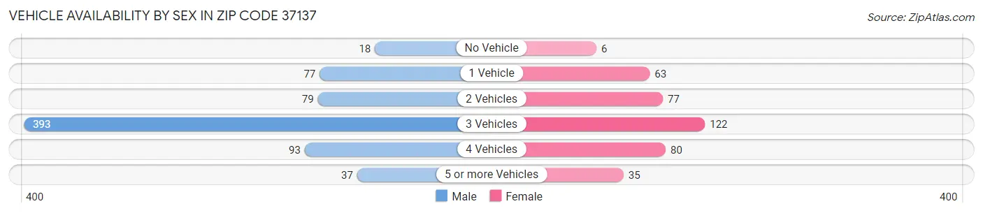 Vehicle Availability by Sex in Zip Code 37137