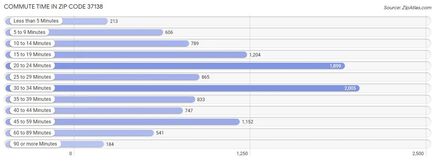 Commute Time in Zip Code 37138