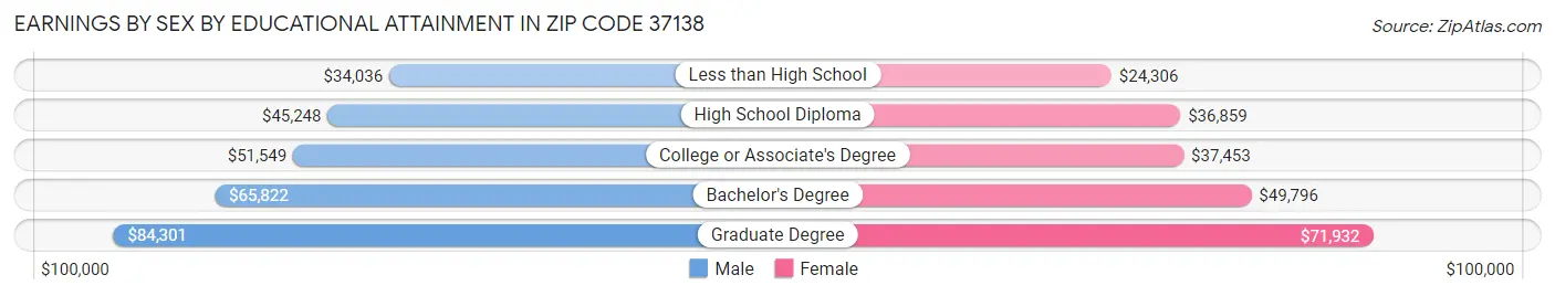 Earnings by Sex by Educational Attainment in Zip Code 37138