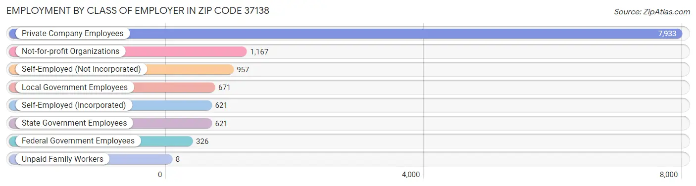 Employment by Class of Employer in Zip Code 37138