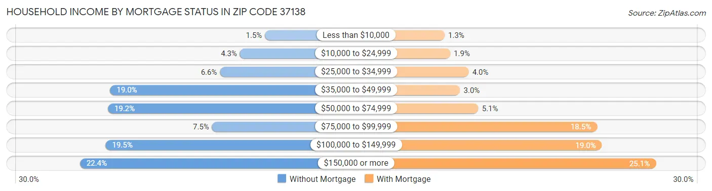 Household Income by Mortgage Status in Zip Code 37138