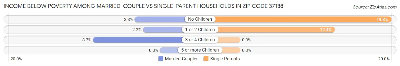 Income Below Poverty Among Married-Couple vs Single-Parent Households in Zip Code 37138