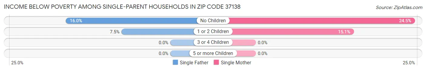 Income Below Poverty Among Single-Parent Households in Zip Code 37138