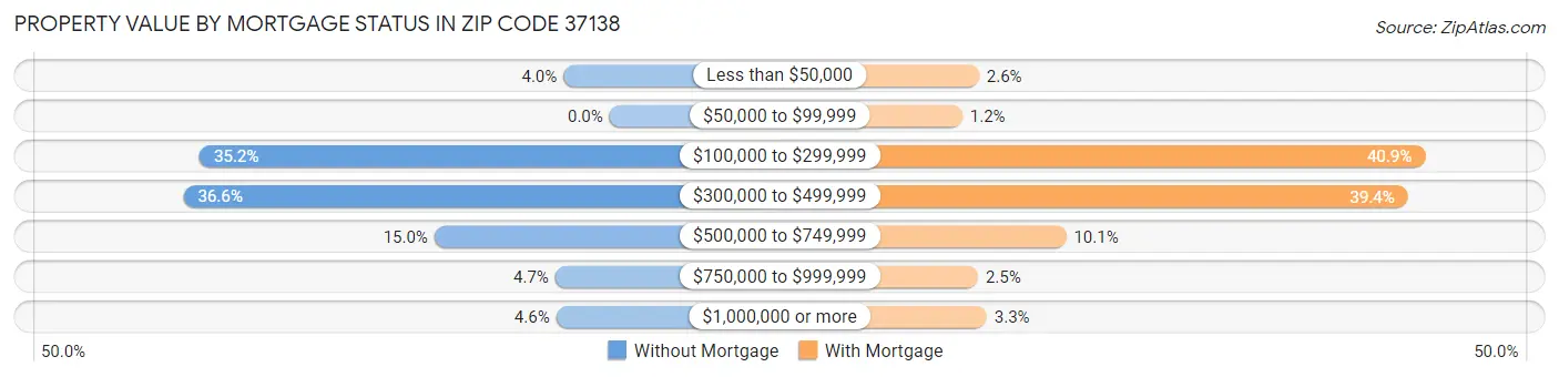 Property Value by Mortgage Status in Zip Code 37138