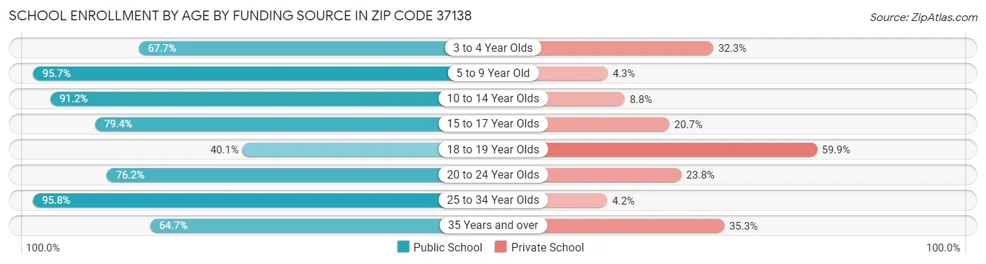 School Enrollment by Age by Funding Source in Zip Code 37138