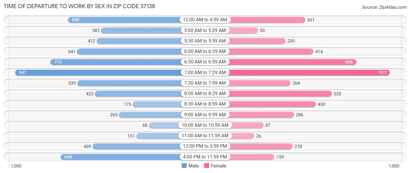 Time of Departure to Work by Sex in Zip Code 37138