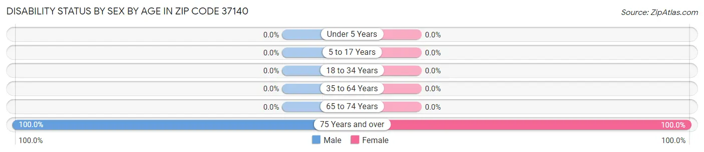 Disability Status by Sex by Age in Zip Code 37140