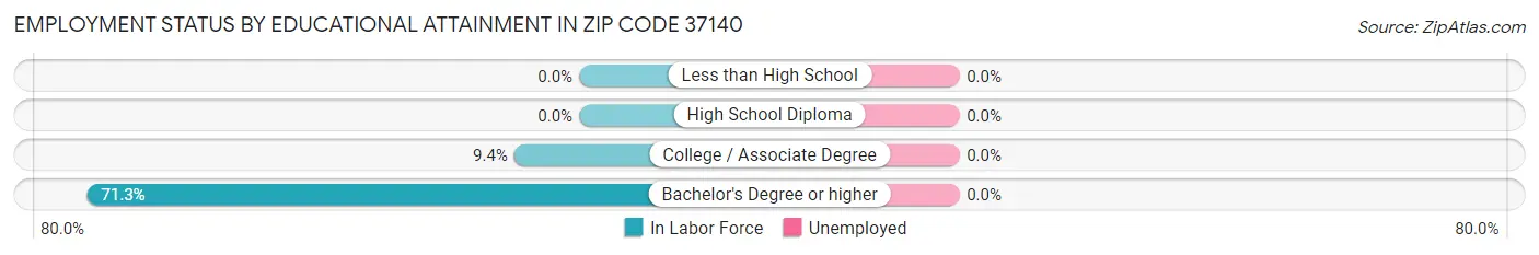 Employment Status by Educational Attainment in Zip Code 37140