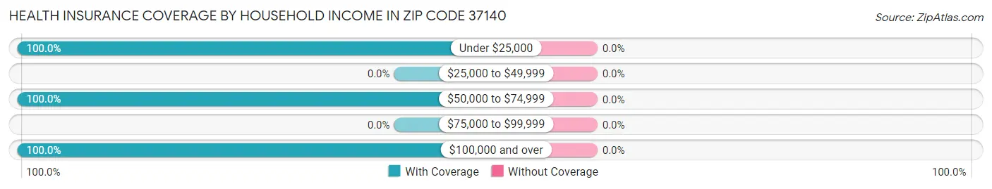 Health Insurance Coverage by Household Income in Zip Code 37140