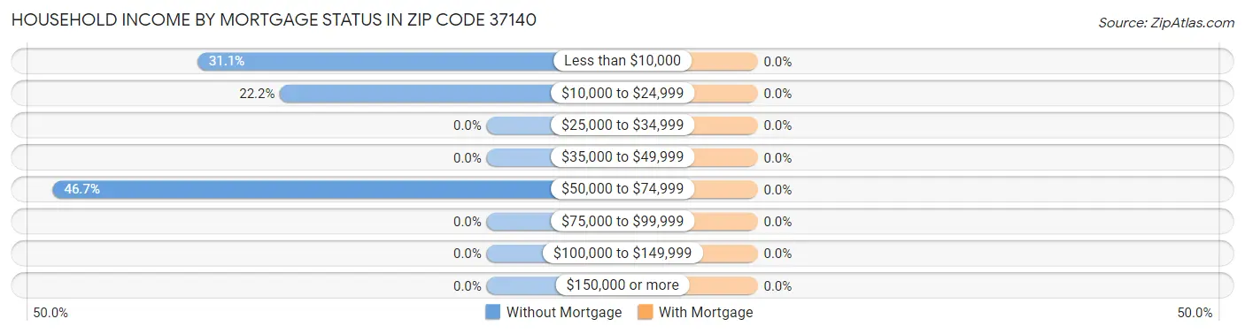 Household Income by Mortgage Status in Zip Code 37140