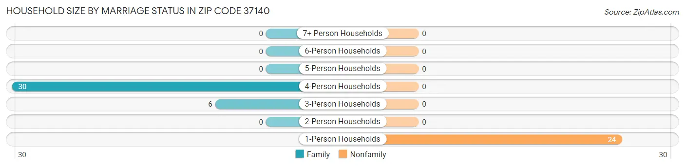 Household Size by Marriage Status in Zip Code 37140