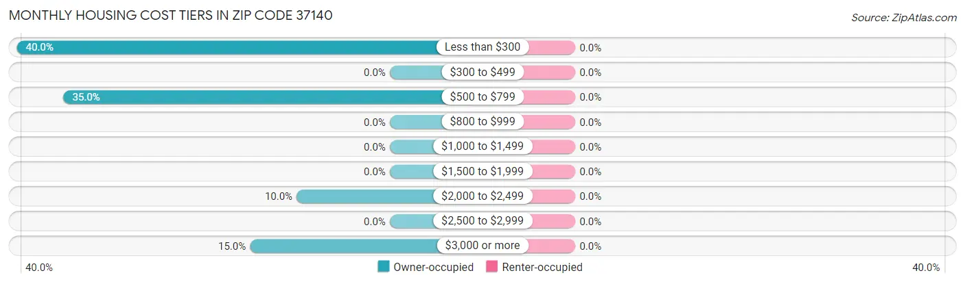 Monthly Housing Cost Tiers in Zip Code 37140