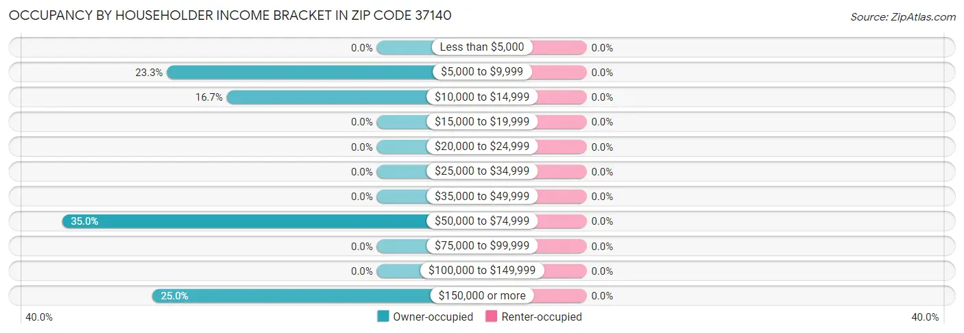 Occupancy by Householder Income Bracket in Zip Code 37140
