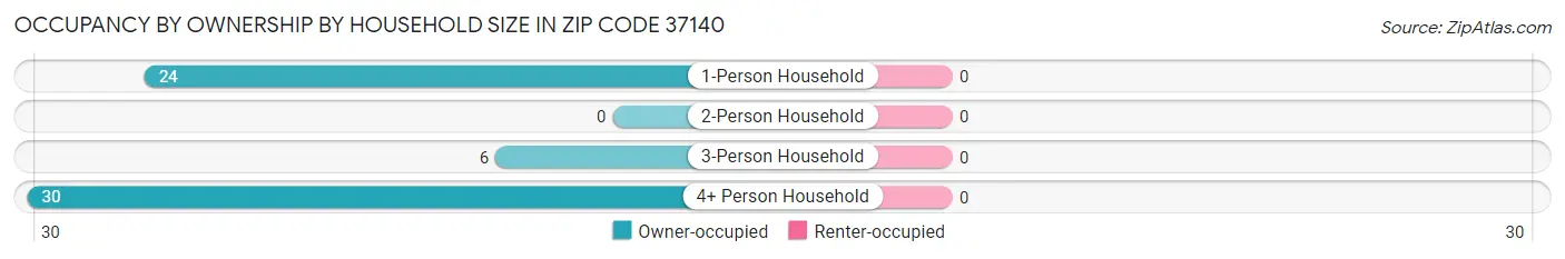 Occupancy by Ownership by Household Size in Zip Code 37140