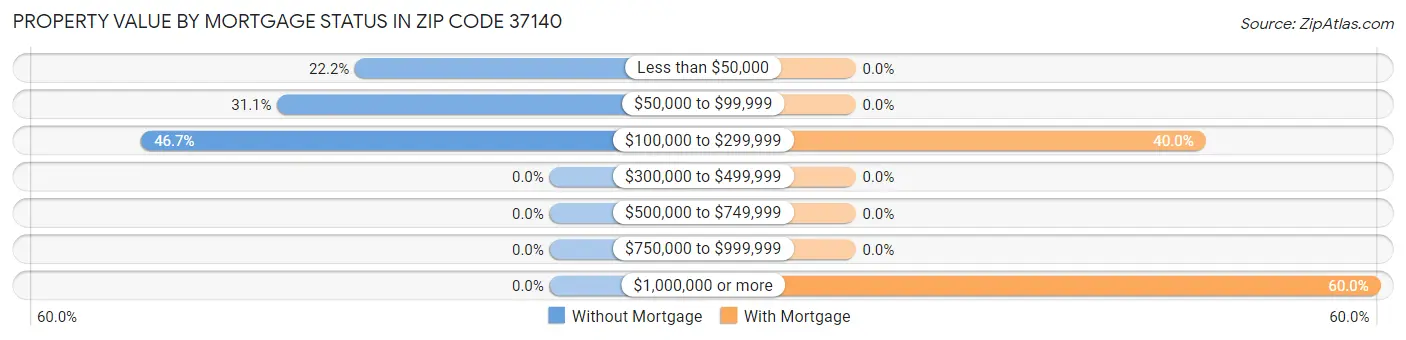 Property Value by Mortgage Status in Zip Code 37140