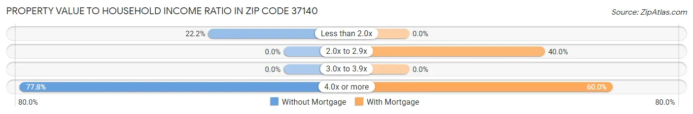 Property Value to Household Income Ratio in Zip Code 37140