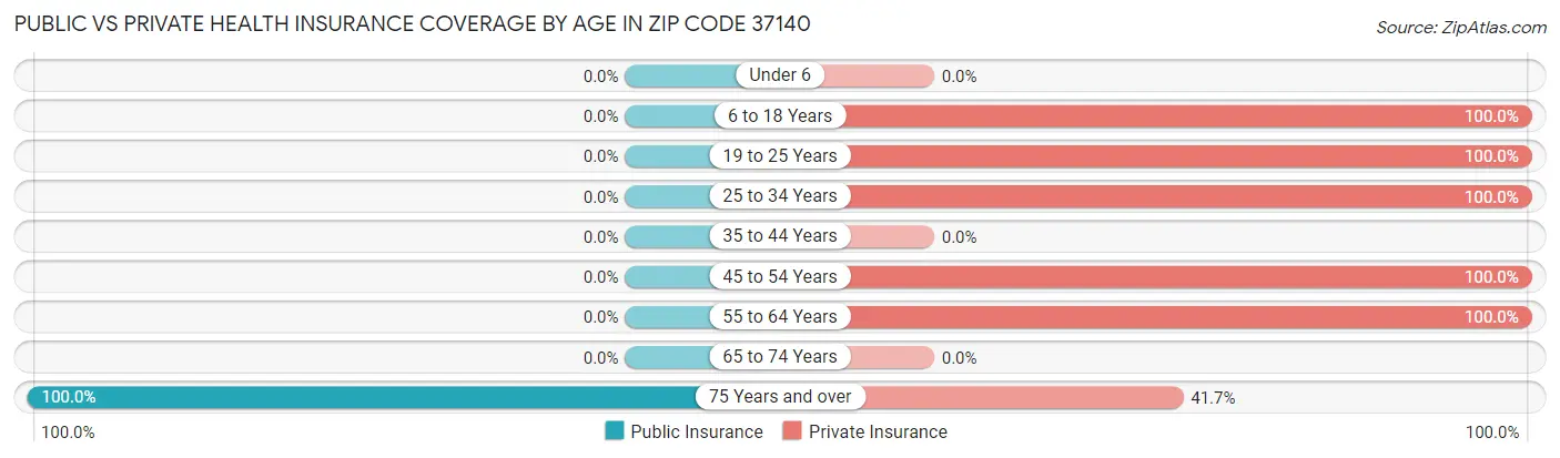 Public vs Private Health Insurance Coverage by Age in Zip Code 37140