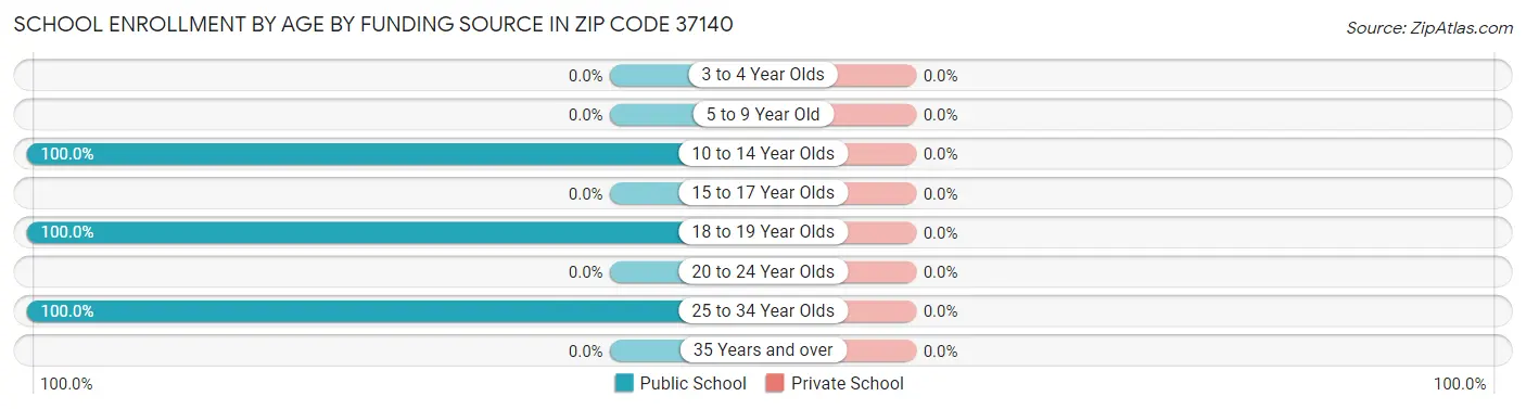 School Enrollment by Age by Funding Source in Zip Code 37140
