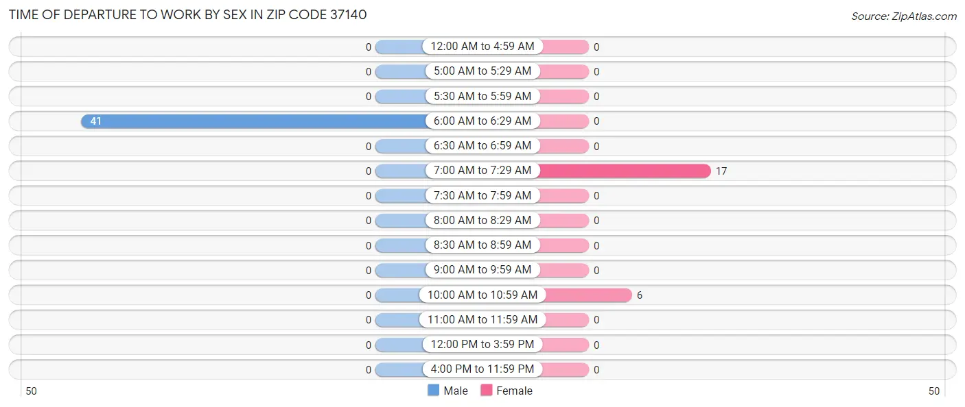 Time of Departure to Work by Sex in Zip Code 37140
