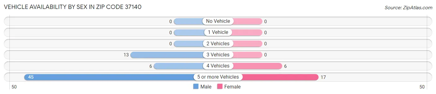 Vehicle Availability by Sex in Zip Code 37140