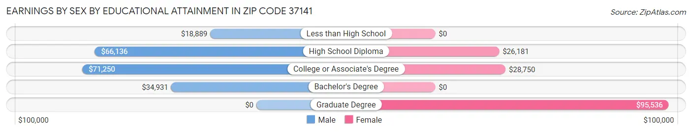Earnings by Sex by Educational Attainment in Zip Code 37141