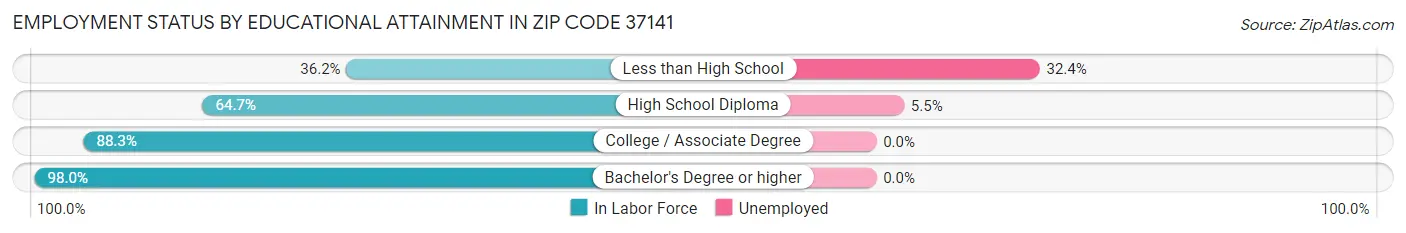 Employment Status by Educational Attainment in Zip Code 37141