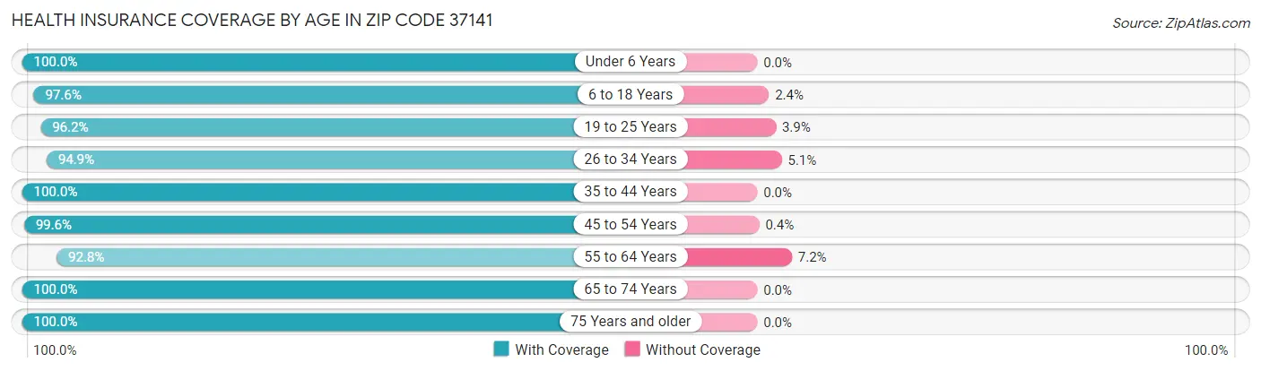 Health Insurance Coverage by Age in Zip Code 37141