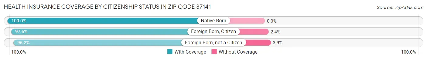 Health Insurance Coverage by Citizenship Status in Zip Code 37141