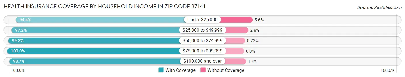 Health Insurance Coverage by Household Income in Zip Code 37141