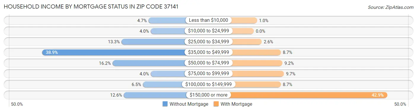 Household Income by Mortgage Status in Zip Code 37141