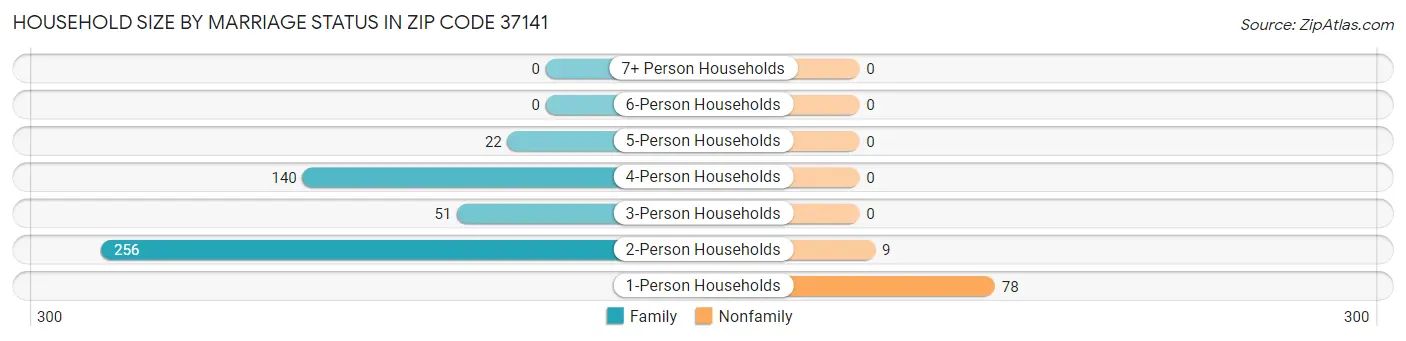 Household Size by Marriage Status in Zip Code 37141