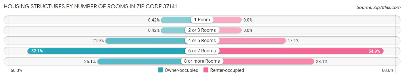 Housing Structures by Number of Rooms in Zip Code 37141