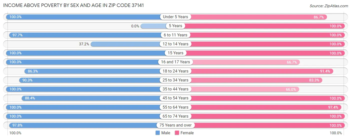 Income Above Poverty by Sex and Age in Zip Code 37141