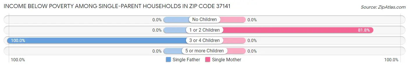 Income Below Poverty Among Single-Parent Households in Zip Code 37141
