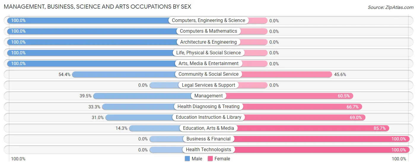 Management, Business, Science and Arts Occupations by Sex in Zip Code 37141
