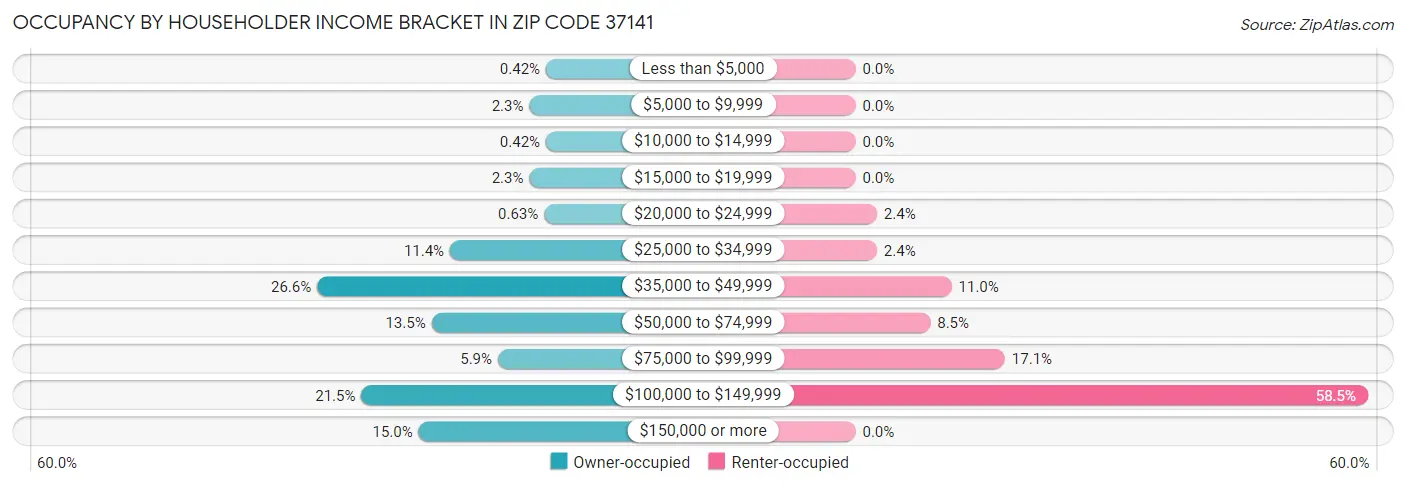 Occupancy by Householder Income Bracket in Zip Code 37141